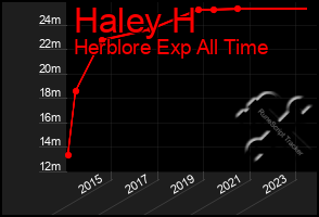 Total Graph of Haley H