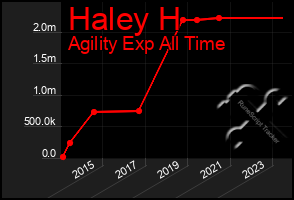 Total Graph of Haley H