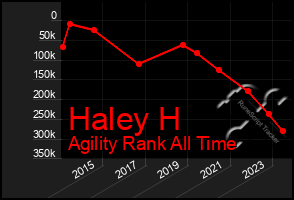 Total Graph of Haley H