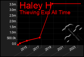 Total Graph of Haley H