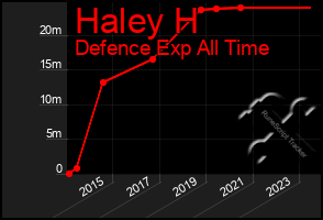 Total Graph of Haley H