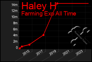 Total Graph of Haley H