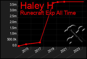 Total Graph of Haley H