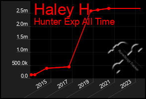 Total Graph of Haley H