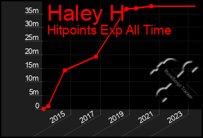 Total Graph of Haley H