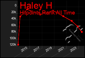 Total Graph of Haley H