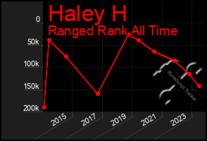 Total Graph of Haley H