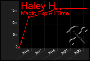 Total Graph of Haley H