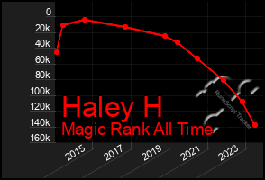 Total Graph of Haley H