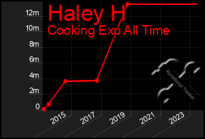 Total Graph of Haley H