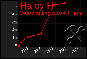 Total Graph of Haley H