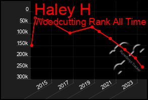 Total Graph of Haley H