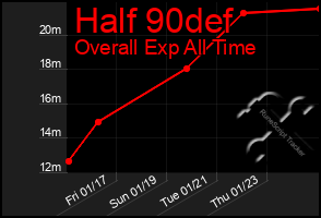 Total Graph of Half 90def