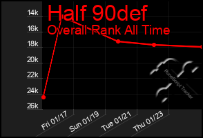 Total Graph of Half 90def