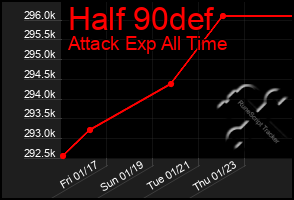 Total Graph of Half 90def