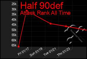 Total Graph of Half 90def