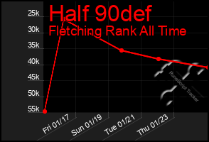 Total Graph of Half 90def