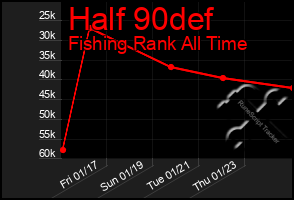 Total Graph of Half 90def