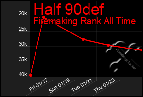 Total Graph of Half 90def