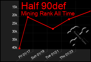 Total Graph of Half 90def