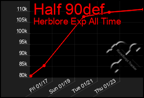 Total Graph of Half 90def