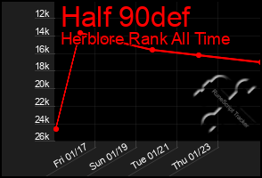 Total Graph of Half 90def