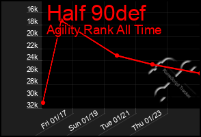 Total Graph of Half 90def