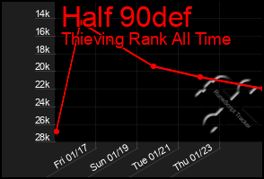 Total Graph of Half 90def