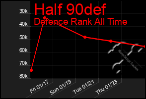 Total Graph of Half 90def