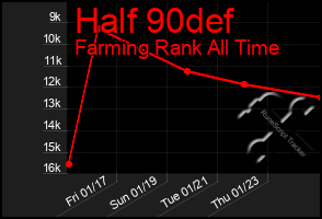 Total Graph of Half 90def