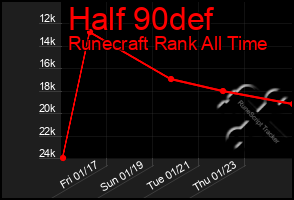 Total Graph of Half 90def