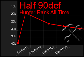 Total Graph of Half 90def