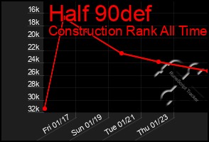 Total Graph of Half 90def