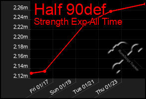 Total Graph of Half 90def