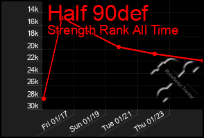 Total Graph of Half 90def