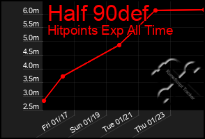 Total Graph of Half 90def