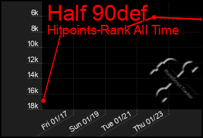 Total Graph of Half 90def