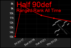 Total Graph of Half 90def