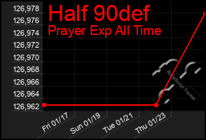 Total Graph of Half 90def