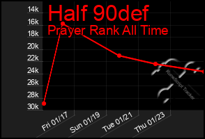 Total Graph of Half 90def