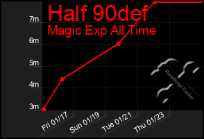 Total Graph of Half 90def