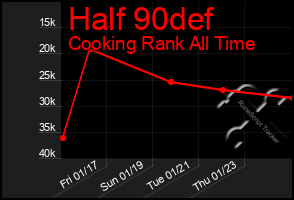 Total Graph of Half 90def