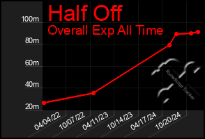 Total Graph of Half Off