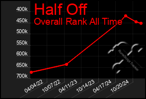 Total Graph of Half Off