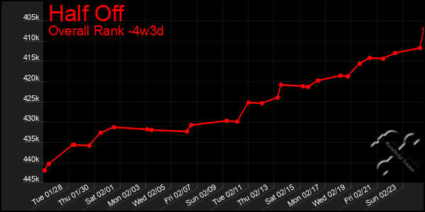 Last 31 Days Graph of Half Off