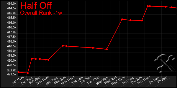 1 Week Graph of Half Off