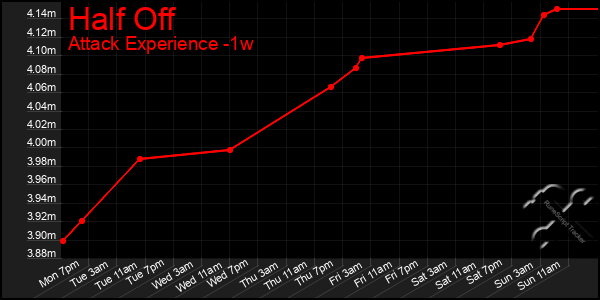 Last 7 Days Graph of Half Off