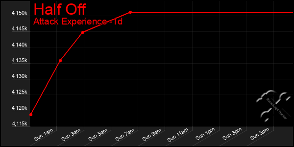 Last 24 Hours Graph of Half Off