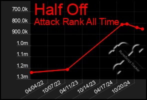 Total Graph of Half Off