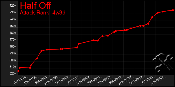 Last 31 Days Graph of Half Off